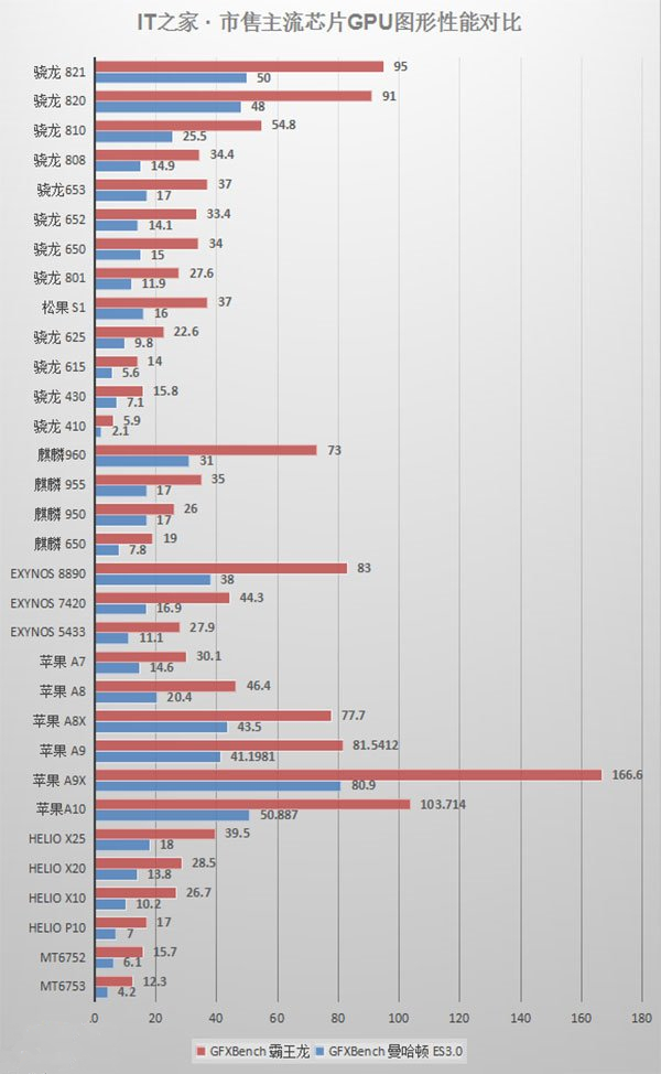 高通驍龍660處理器GPU性能曝光：性能較上代提升40%-鋒巢網(wǎng)