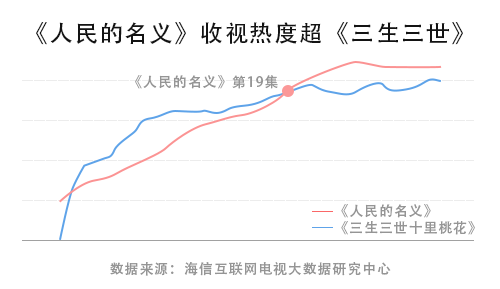 海信電視“劇王”刷新:《人民的名義》收視超《三生三世》-鋒巢網(wǎng)