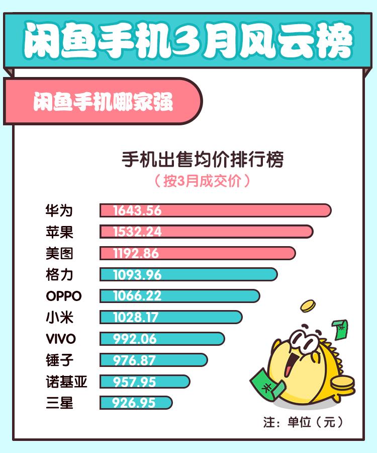 閑魚(yú)發(fā)布手機(jī)風(fēng)云榜 最保值的竟然是它-鋒巢網(wǎng)