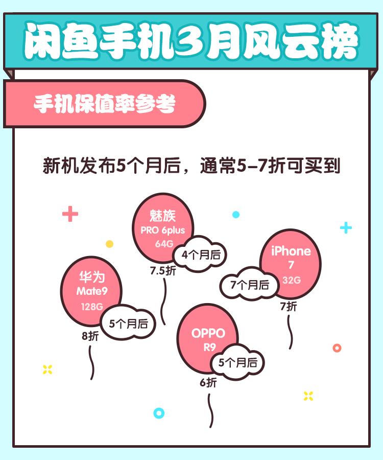 閑魚(yú)發(fā)布手機(jī)風(fēng)云榜 最保值的竟然是它-鋒巢網(wǎng)