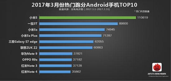 3月份安兔兔熱門手機TOP10發(fā)布：第一名居然是它？-鋒巢網