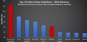 曾經(jīng)高價(jià)買入如今12億元賣出 游戲業(yè)務(wù)給百度帶來了什么？-鋒巢網(wǎng)