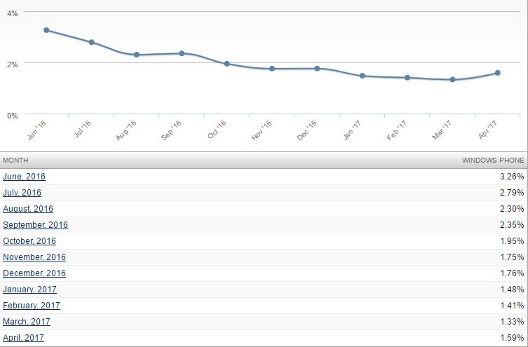 回光返照？數(shù)據(jù)顯示W(wǎng)indows Phone占有份額出現(xiàn)反彈-鋒巢網(wǎng)