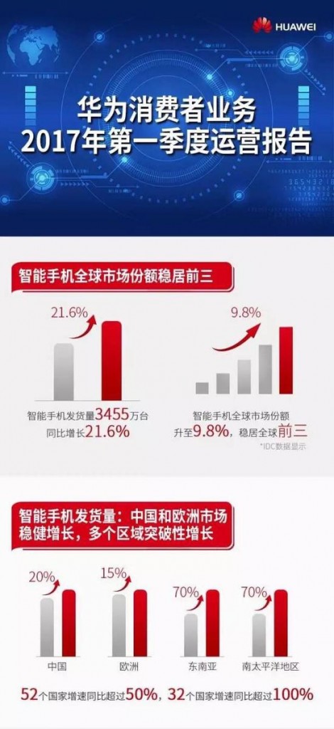 閃存門不算事兒 華為手機Q1市場份額全球第三-鋒巢網(wǎng)