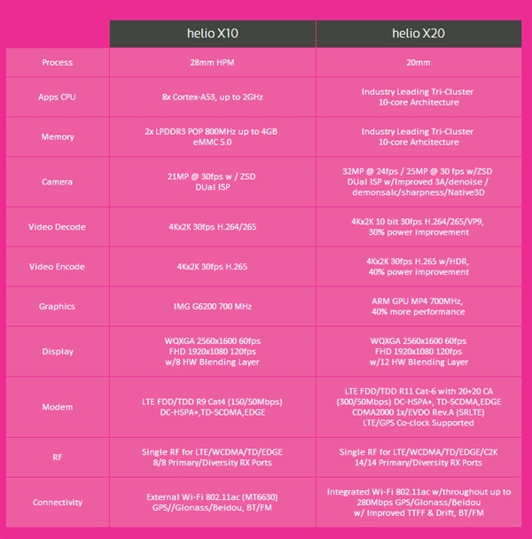 魅族也無(wú)力回天 聯(lián)發(fā)科十核處理器Helio X20被爆積壓-鋒巢網(wǎng)