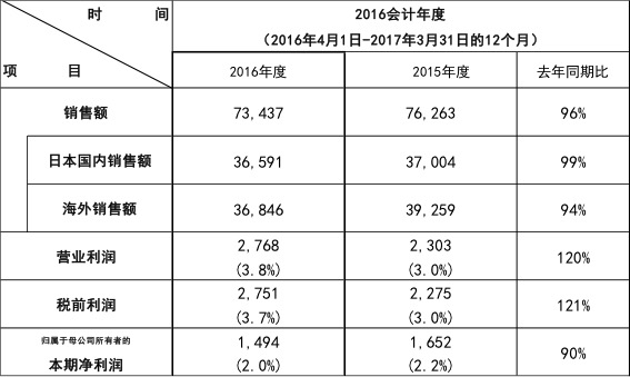 利潤遠超預期！松下公布2016會計年度財報-鋒巢網(wǎng)