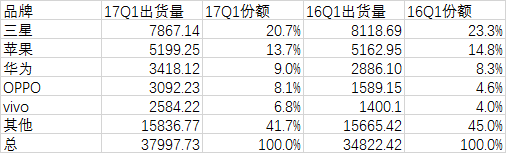 三星/蘋果第一季度銷量下滑 三大國產(chǎn)品牌搶眼-鋒巢網(wǎng)