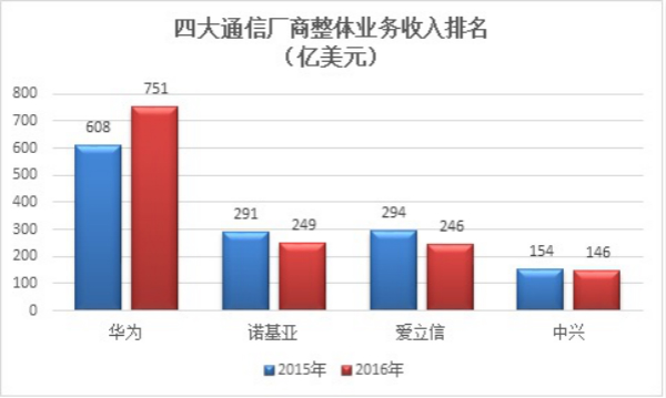 收購阿爾卡特的諾基亞:通信設(shè)備份額重回世界第二-鋒巢網(wǎng)