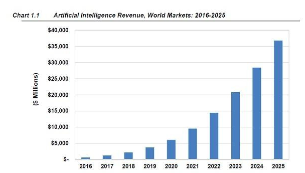 人工智能時(shí)代即將來臨，這是不可逆的趨勢-鋒巢網(wǎng)