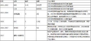 直購和物流 優(yōu)信二手車這個(gè)故事不太美-鋒巢網(wǎng)
