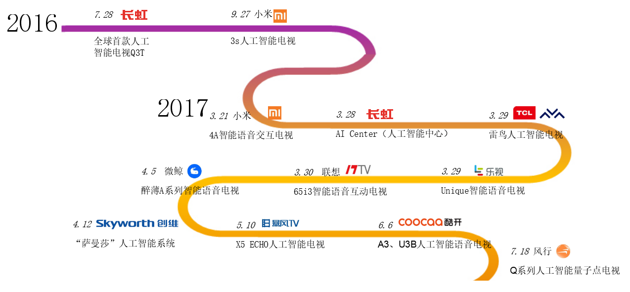 人工智能電視乘風(fēng)造勢(shì)  即將步入快車道-鋒巢網(wǎng)