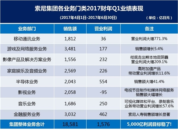 索尼發(fā)2017年第一季度財報：手機業(yè)務利潤猛增771%！-鋒巢網