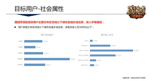 四線以下城市仍是藍(lán)海？ 《魔域手游》引發(fā)行業(yè)新啟迪-鋒巢網(wǎng)