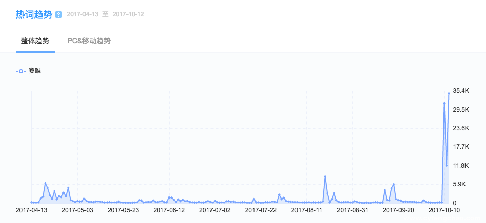 竇唯為《魔域手游》開口唱，關(guān)注度超買小吃坐地鐵等十倍-鋒巢網(wǎng)