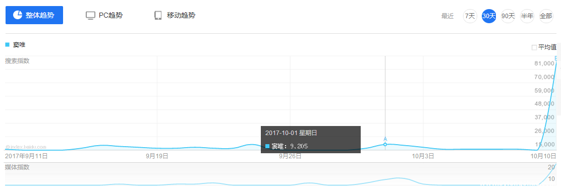 竇唯為《魔域手游》開口唱，關(guān)注度超買小吃坐地鐵等十倍-鋒巢網(wǎng)