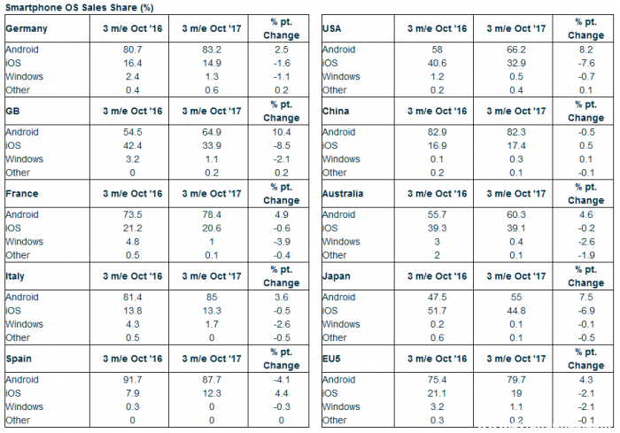 iPhone X銷量立功？蘋果中國城市智能機份額增至17.4%-鋒巢網