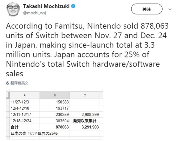 日本首年銷量超越PS2  Switch有望沖擊最暢銷游戲主機(jī)？-鋒巢網(wǎng)