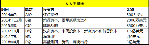 人人車F輪融資3億：短暫歡愉后，命途依舊難改-鋒巢網(wǎng)
