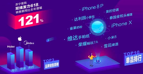 蘇寧易購18小時同比增長121%，數(shù)十品牌紛紛表白“蘇寧第一”-鋒巢網(wǎng)