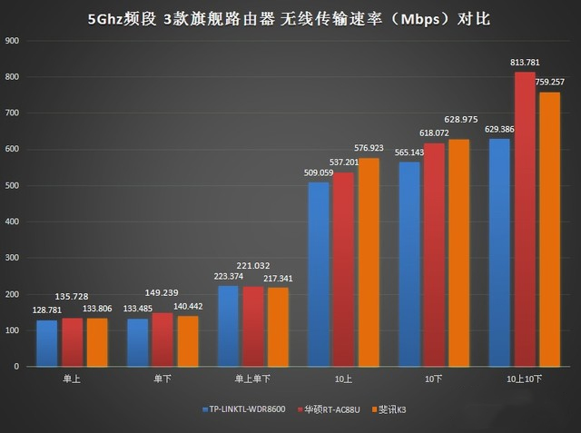 三大旗艦路由器橫評對比，哪一個(gè)更能獲得你的芳心？-鋒巢網(wǎng)