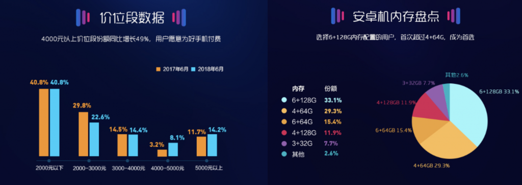 蘇寧手機(jī)6月線下報(bào)告：東北愛(ài)OPPO，華南愛(ài)榮耀-鋒巢網(wǎng)