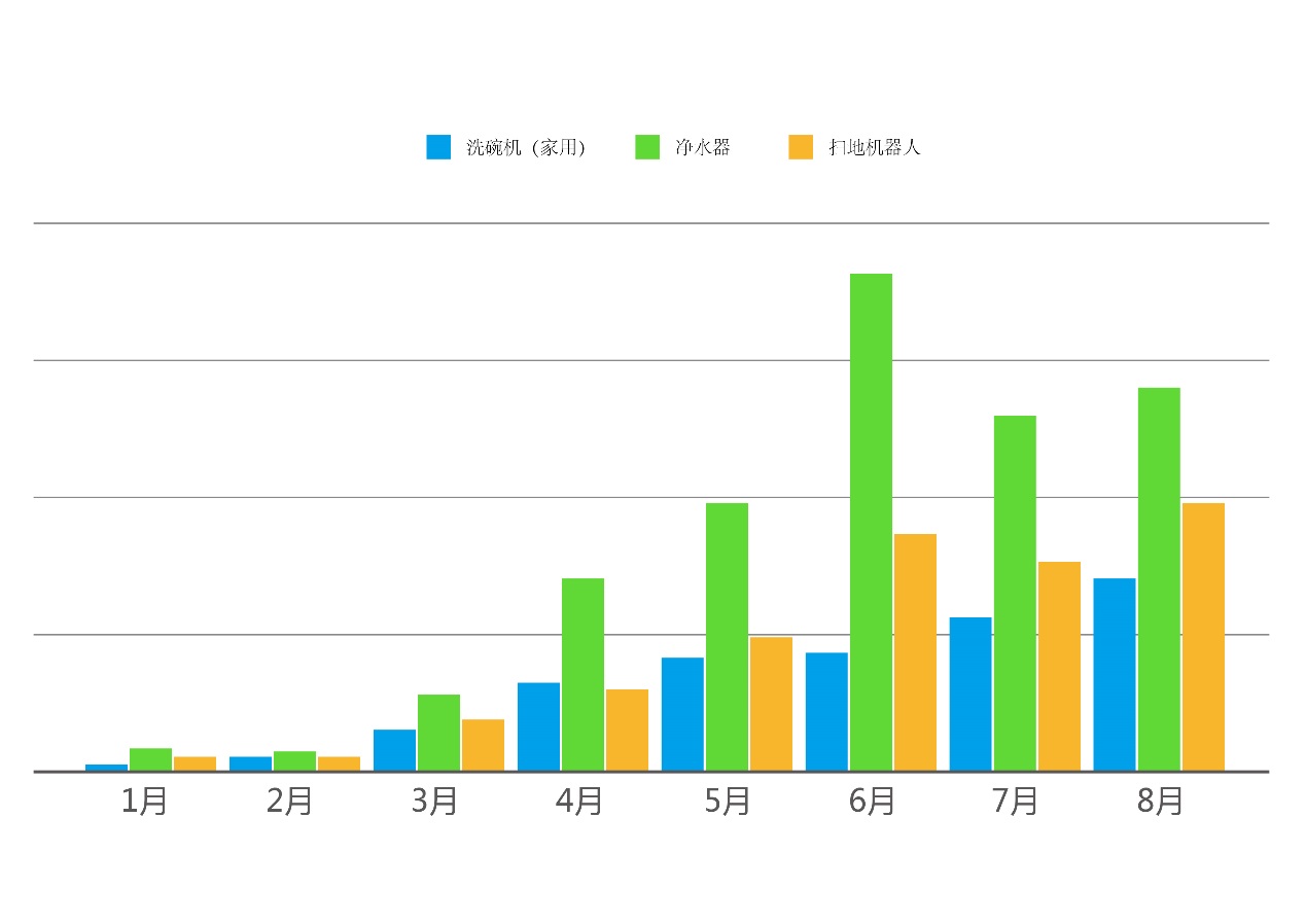 戴森、卡薩帝高端家電縣鎮(zhèn)市場(chǎng)銷量暴增  智慧零售“下鄉(xiāng)”高速發(fā)展-鋒巢網(wǎng)