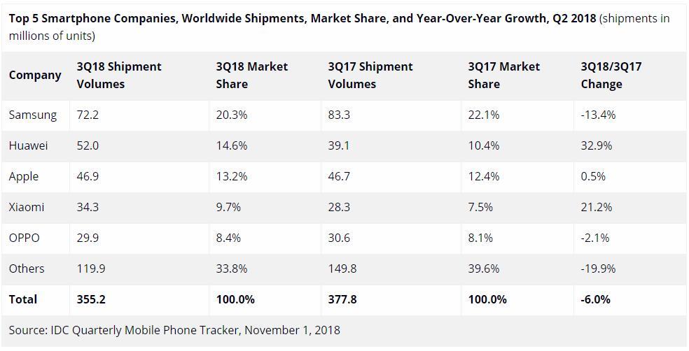 進(jìn)擊的國產(chǎn)手機(jī)、認(rèn)慫的蘋果與三星的真正危機(jī)-鋒巢網(wǎng)