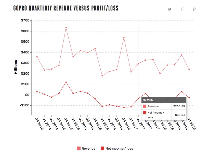 GoPro終于擺脫了放棄無人機的業(yè)務-鋒巢網(wǎng)