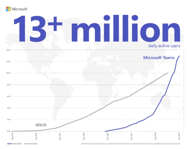 微軟團(tuán)隊(duì)以每天1300萬(wàn)的用戶超過Slack-鋒巢網(wǎng)