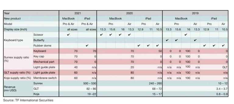 蘋果公司今年將開始淘汰MacBook的蝶形鍵盤-鋒巢網(wǎng)