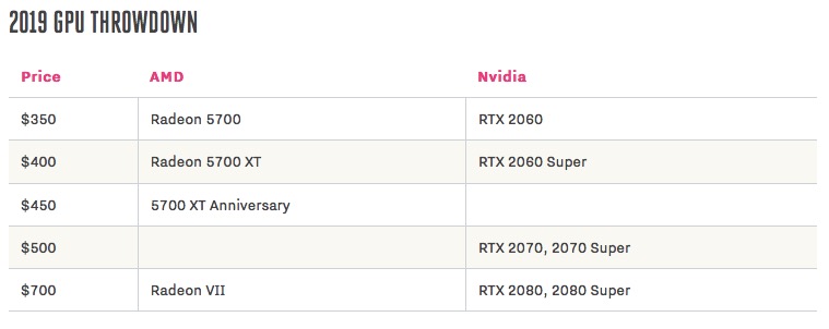 AMD在發(fā)布前兩天下調(diào)了Radeon 5700 GPU的價(jià)格-鋒巢網(wǎng)