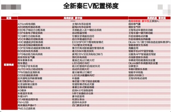 比亞迪全新秦EV下月上市 13.98萬起售-鋒巢網(wǎng)