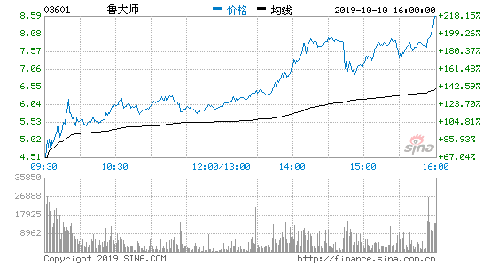 360魯大師開(kāi)市 成2019年最火爆港股-鋒巢網(wǎng)