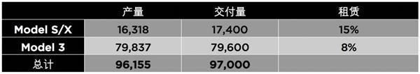 特斯拉第三季度破紀(jì)錄交付量達(dá)97000輛-鋒巢網(wǎng)