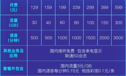 5G套餐對比，聯(lián)通或成用戶新寵-鋒巢網(wǎng)