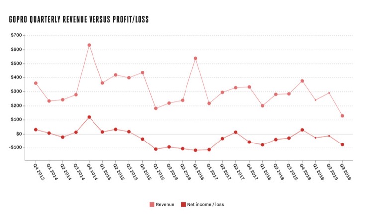 智能手機(jī)并沒(méi)有殺死GoPro,它們只是讓它更強(qiáng)大了-鋒巢網(wǎng)