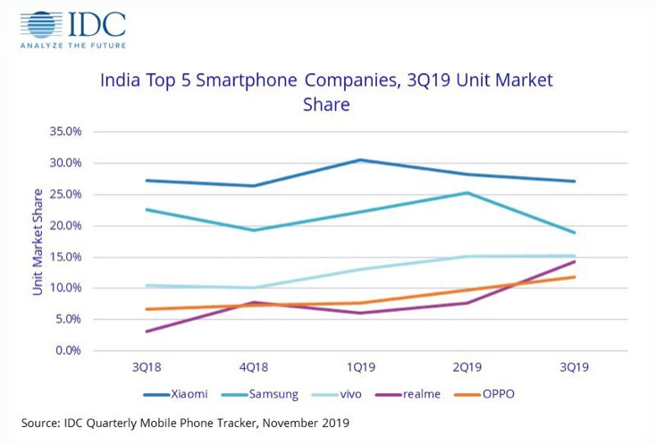 三星在印度的市場份額輸給了Realme、Oppo和Vivo-鋒巢網