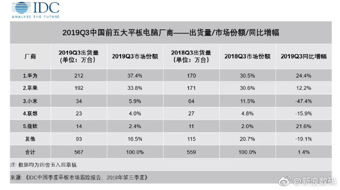 平板銷量超越蘋果！華為再推MatePad-鋒巢網(wǎng)