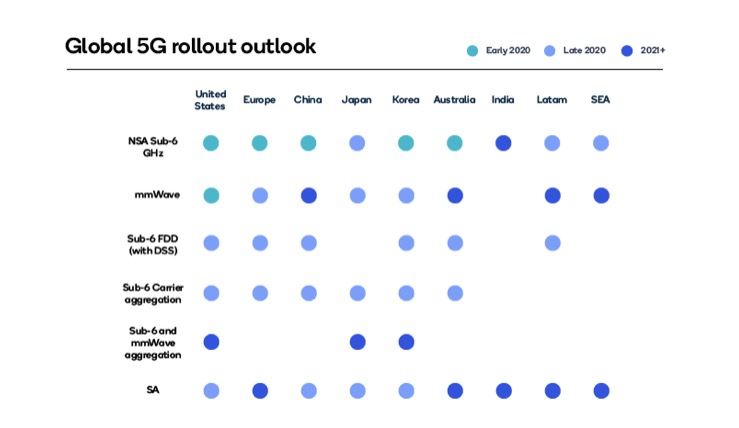 高通的新款X60調(diào)制解調(diào)器承諾，未來(lái)的5G手機(jī)將更快、更省電-鋒巢網(wǎng)
