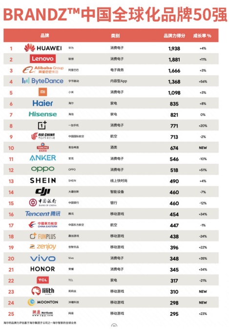 BrandZ?中國全球化品牌50強榜單出爐?一加名列第八-鋒巢網(wǎng)