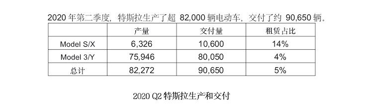 特斯拉 2020年第二季度汽車生產(chǎn)和交付-鋒巢網(wǎng)
