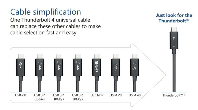英特爾的Thunderbolt 4標準旨在提高USB-C設備的標準-鋒巢網(wǎng)