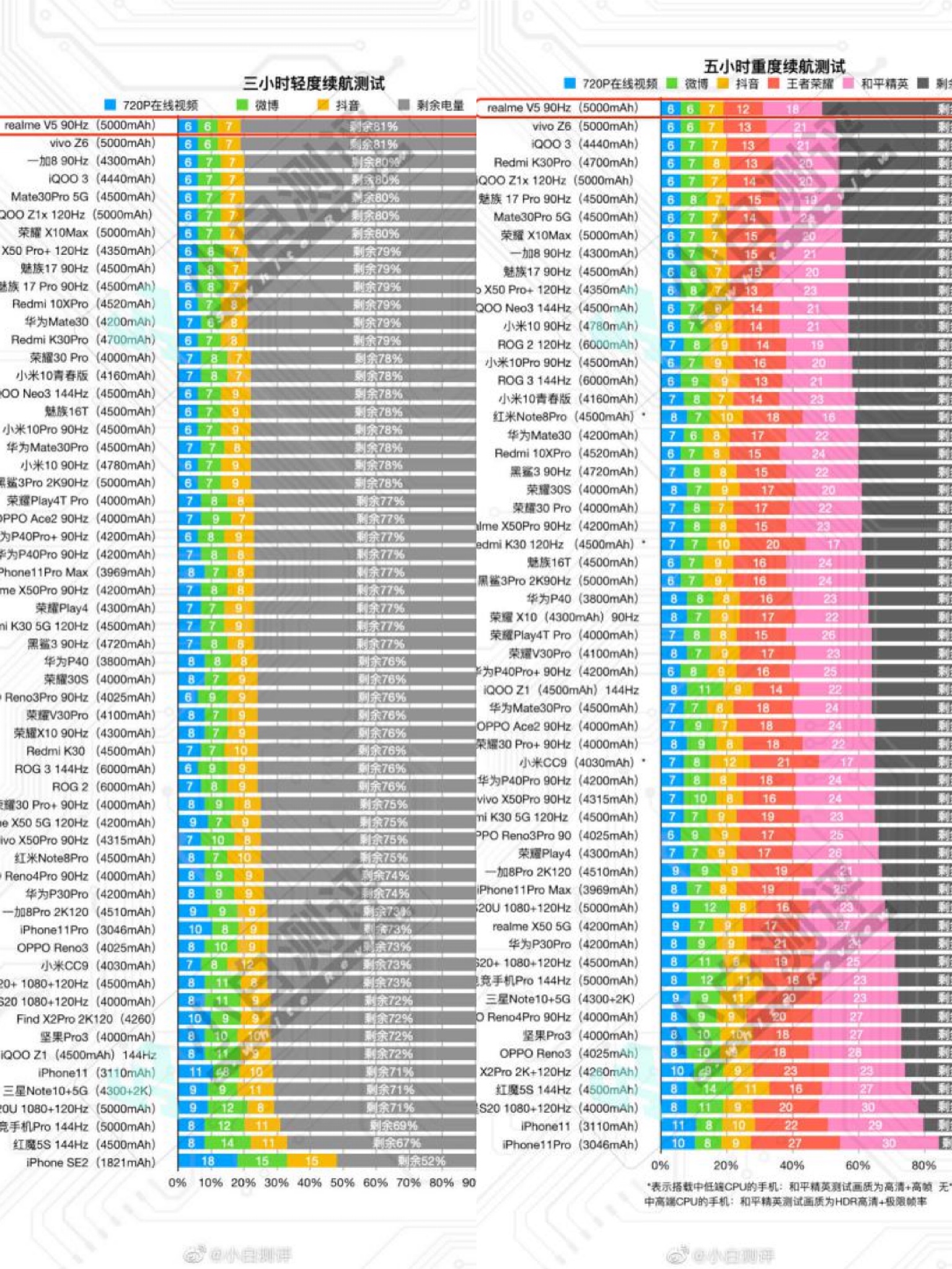 5G閃充奧利給，realme真我V5爆款養(yǎng)成指南-鋒巢網(wǎng)