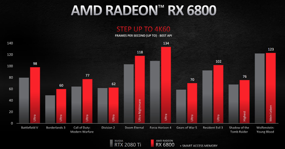 AMD的新Radeon rx6800 XT承諾將與Nvidia的rtx3080針鋒相對(duì)-鋒巢網(wǎng)