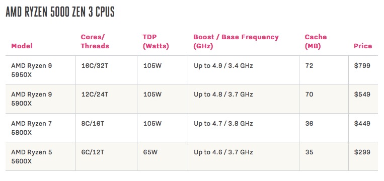 AMD推出新款Zen 3 Ryzen 5000處理器“世界上最好的游戲處理器”-鋒巢網(wǎng)