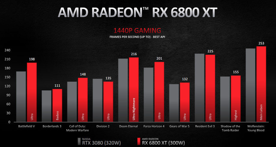 AMD的新Radeon rx6800 XT承諾將與Nvidia的rtx3080針鋒相對(duì)-鋒巢網(wǎng)