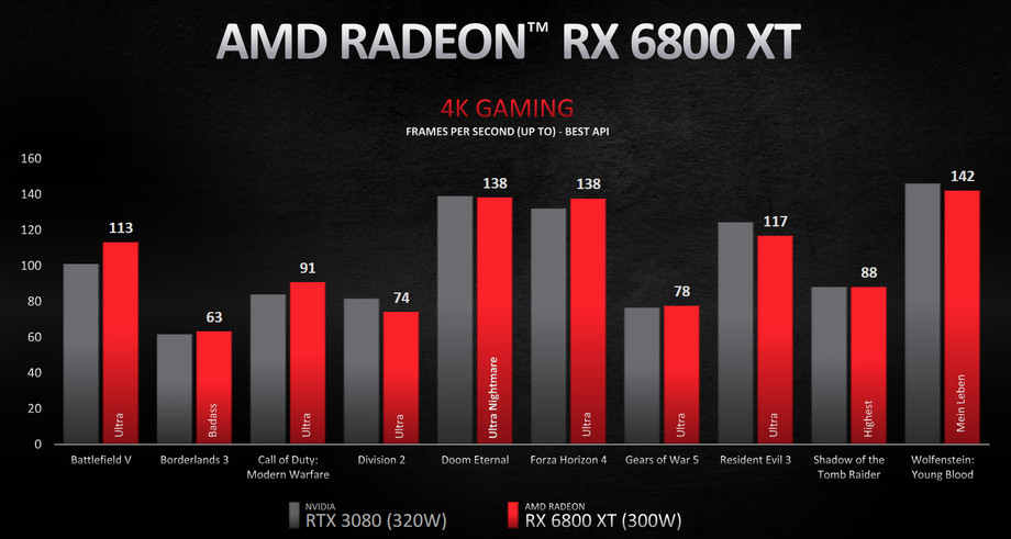 AMD的新Radeon rx6800 XT承諾將與Nvidia的rtx3080針鋒相對(duì)-鋒巢網(wǎng)