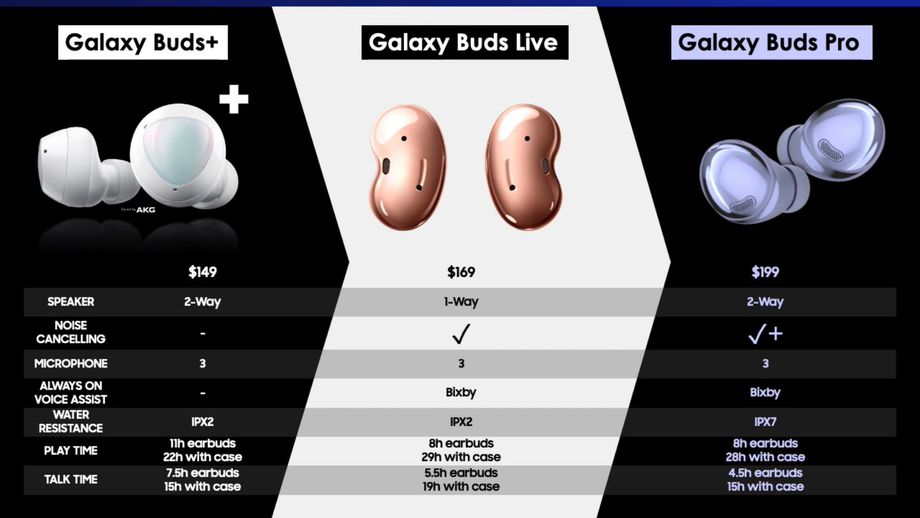 三星的Galaxy Buds Pro售價199美元-鋒巢網(wǎng)