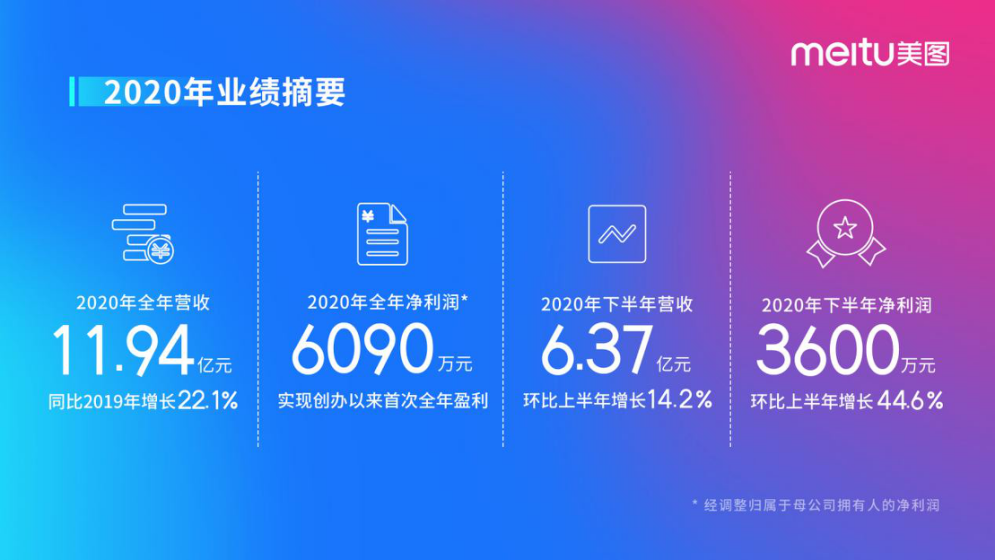 美圖公司公布2020年財報：2021年為美業(yè)SaaS實現(xiàn)四大賦能-鋒巢網(wǎng)